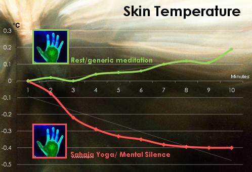 Skin Temp over time - Sahaja yoga meditation verses generic meditation