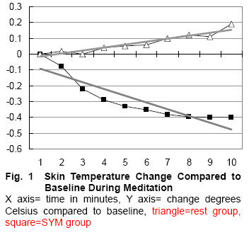 meditation results in reduction of skin temperature